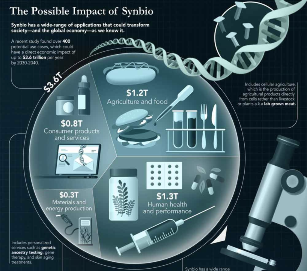 Biologie synthétique : La science à 3 600 Md$ qui change la vie telle que nous la connaissons