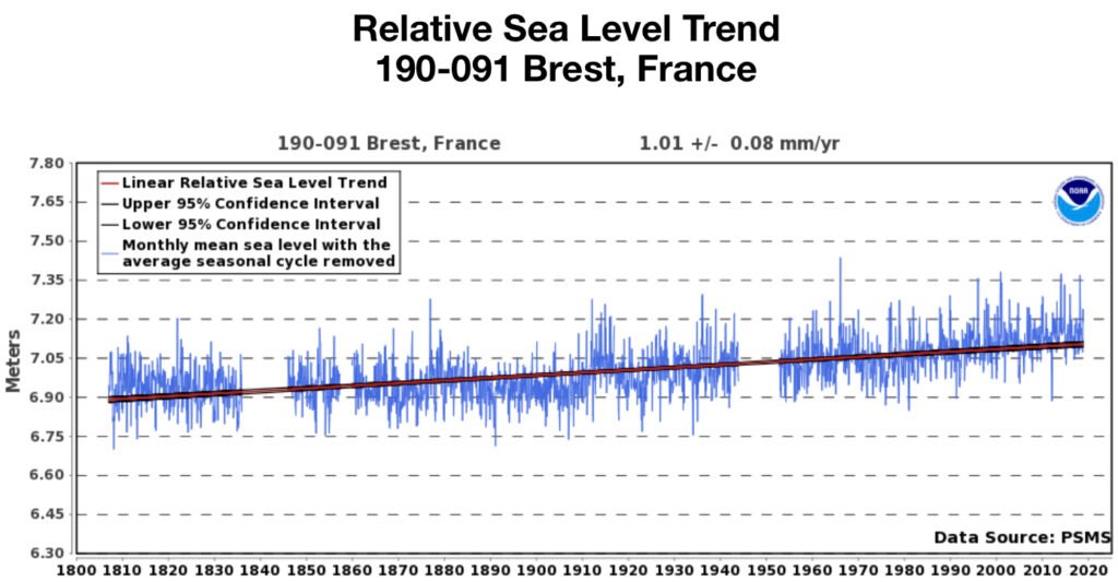 L’augmentation réelle du niveau de la mer mesurée à Brest sur 110 ans