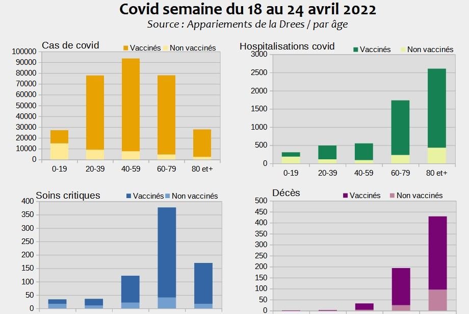 f55119_0ba4b5a35c274cd1aa153782d6acf04fmv2 Cas COVID chez les vaccinés & non-vaccinés : données officielles de la DREES (18>24 Avril 2022)