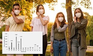 f55119_33d223f1270b43fba481b91dba2ee705mv2 Le Daily Mail a publié une étude sur la dangerosité des masques FFP2 (« N95 »)