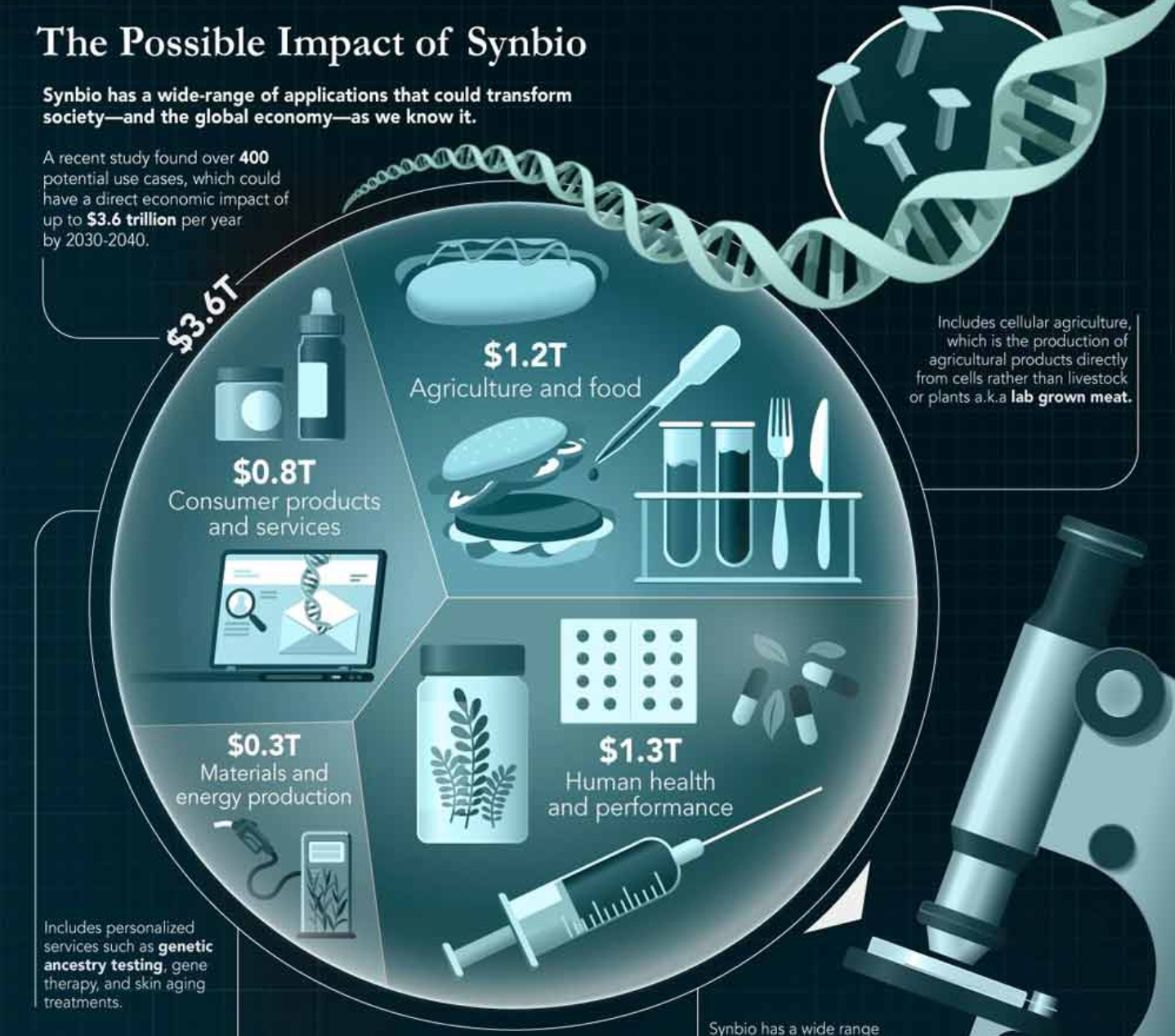 f55119_65975d323454446c9c9b6c75bf189644mv2 Biologie synthétique : La science à 3 600 Md$ qui change la vie telle que nous la connaissons