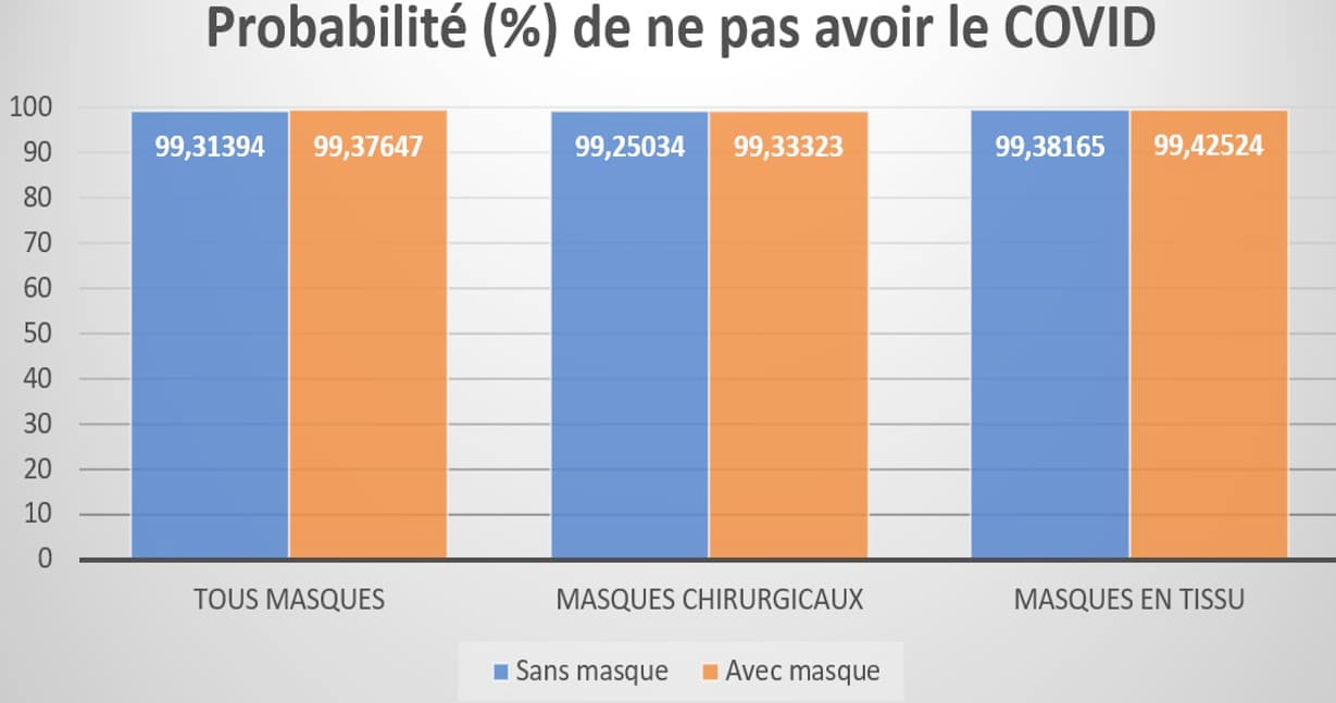 f55119_77fe7b430fb9410b8ef44dfe68aa70a5mv2 Le masque réduit les infections COVID de 0,06%