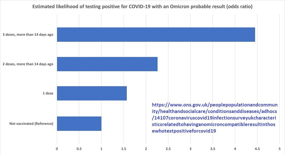 f55119_a31ea4272d634194be5db317f1b7800bmv2 Les triple vaccinés 4x plus susceptibles d’être positifs à Omicron que les non-vaccinés selon l’ONS