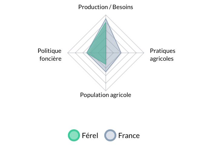 f55119_de61baa5d18f4cb69bcda1f1de283783mv2 CRATer : QUEL EST LE DIAGNOSTIC DU SYSTÈME ALIMENTAIRE DE MON TERRITOIRE ?