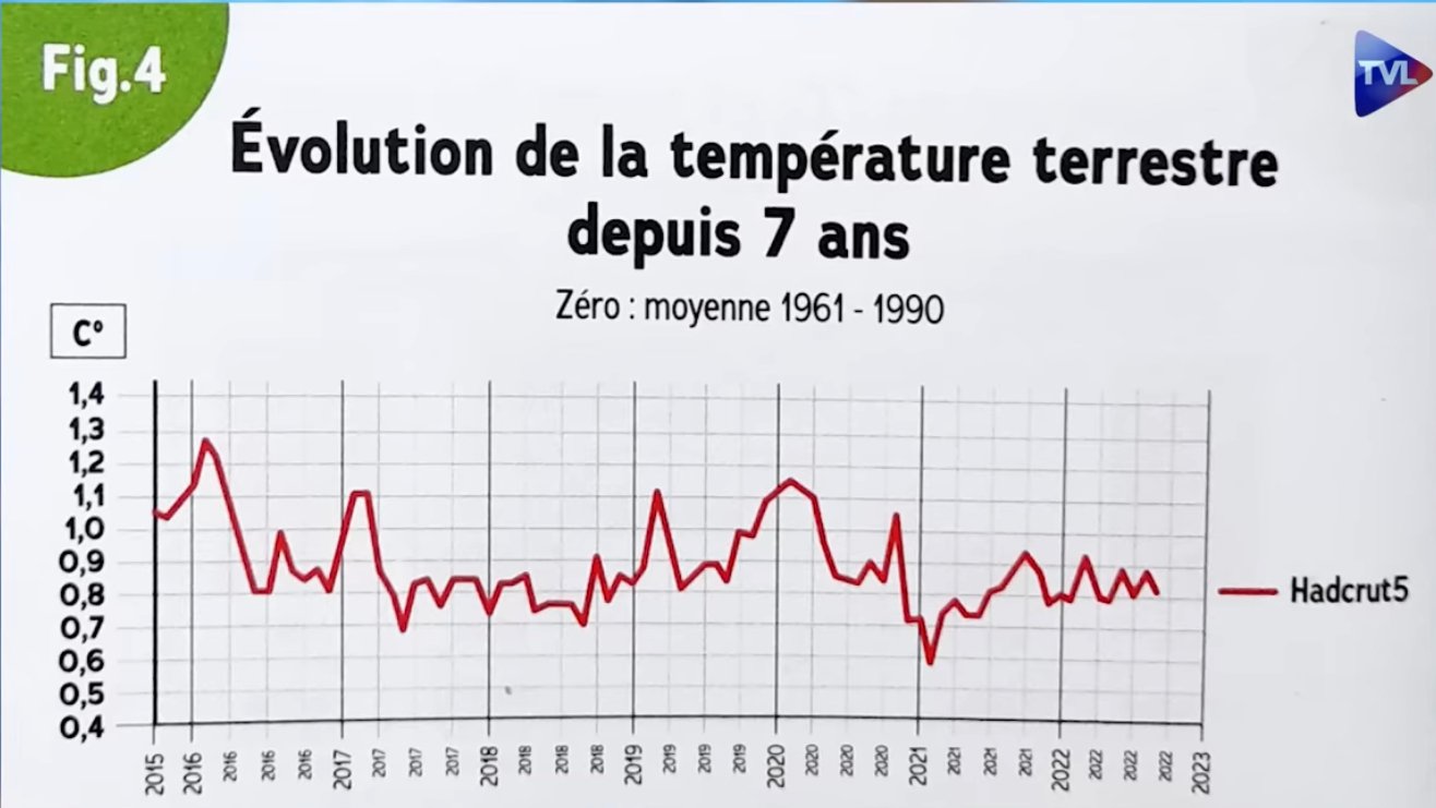 f55119_e778fe0af1484b63a37fc6131ea0a50emv2 GIEC : 30 ans de mensonges